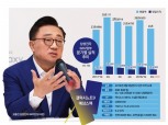 고동진 삼성전자 사장 ‘갤럭시노트9’ 승부수