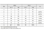 KCGS, 올해 상장사 지배구조 등급 공표