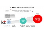 KT, 1조원 시장 정조준…세계 최초 ‘네트워크 블록체인’ 공개