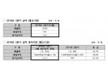 HDC현대산업개발, 기업분할 후 순이익 761억원 기록