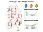 '통일 대박?' 상반기 파주 땅값 상승세 5.6% '최고'