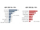 중소기업 49.5% "남북경협 사업 참여의향 있다"
