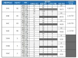 '부천 힐스테이트 중동' 신혼부부 특공 최고경쟁률 4.89 대 1