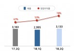 삼성물산, 2분기 영업익 3780억원...건설부문 64% 성장