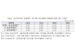 주금공, 8월 보금자리론 금리 0.20%p 인하