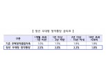 10년 부으면 1239만원 혜택...'청년 우대형 청약통장' 31일 출시