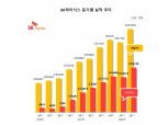 SK하이닉스, 2분기 영업익 5조 5739억원…‘역대급 최대 실적’