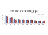 [2018 시공능력평가] 1위 지킨 삼성물산...대림산업·대우건설 '희비교차'