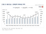 朴정부 때 2억 하던 강남·북 아파트값 격차, 올해 3억8천까지 벌어져