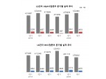 LG전자, TV·가전 ‘일등공신’…상반기 역대 최대실적 견인
