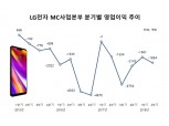 LG전자 스마트폰, 13분기째 적자…“G7 효과 미미했나”