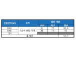 '대구 연경 아이파크', 청약 평균 당첨 가점 '57.70점'