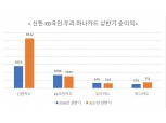 신한·국민·우리·하나카드, 수수료 인하 여파에 수익 감소