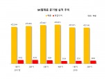 SK텔레콤, 2분기 영업이익 3469억원…전년比 18%↓