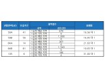 '광명 철산 센트럴 푸르지오' 1순위 해당지역 청약 마감...최고경쟁률 31 대 1