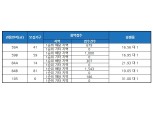 '광명 철산 센트럴 푸르지오' 14일 정당계약 시작...계약률 80% 넘을까