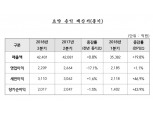 현대건설, 상반기 영업익 전년 比 14%↓