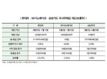 현대차·SK이노·삼성카드 자사주매입 ‘희비’