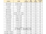 [7월 5주] 저축은행 정기예금(24개월) 최고우대금리 3.02%