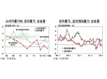 한국은행 "공공부문 관리물가 빼면 물가상승률 2.2% 달해"
