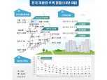 전국 미분양 주택 6만가구 돌파...경북·충북 급증