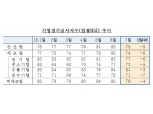 7월 전산업 업황BSI 전월비 5p ↓…제조업∙비제조업 모두 하락
