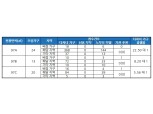 '대전 갑천3블록 트리풀시티', 다자녀가구 특공 최고경쟁률 22.5 대 1