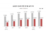 삼성전자 반도체, 2분기 영업익 11조 6100억원…또 분기 ‘최대 실적’