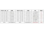 증시 거래시간 연장 2년…“실패한 정책, 원상회복해야”