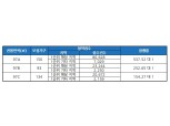'대전 갑천3블록 트리풀시티', 1순위 해당지역 청약 마감...최고 경쟁률 538 대 1