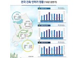 서울 아파트 허가 면적, 전년 比 58% 감소…"2~3년 뒤 아파트 상승" 요인