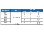 '시흥대야역 두산위브 더파크', 청약 평균 당첨 가점 '45.39점'