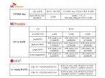 “데이터 늘리고 할인 강화” 이통3사, 달아오르는 ‘요금제 경쟁’
