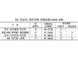 금감원, 중대법규 위반자 '취업금지 명령제도' 도입