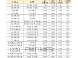 [8월 1주] 저축은행 정기예금(24개월) 최고우대금리 3.02%