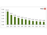 [8월 1주] 서울 아파트 매매가, 전주 대비 0.11% 상승…재건축, 0.18% 올라