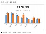 한국P2P금융협회 회원사, 향후 1년 350명 이상 신규채용 계획