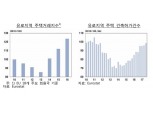 한국은행 "유로지역 부동산, 금융위기 이전 최고 수준 상회"