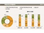 [2018 한국 부자보고서] 10억 이상 부자 73% "앞으로 부동산 고수익 올리기 어렵다"