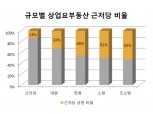 서울 상업용부동산 76.5%, 근저당 설정