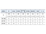서울시 ‘무료 상가임대차 분쟁조정’ 신청 건수 작년보다 118% 증가