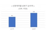 투자금융 효과 톡톡…신한캐피탈 상반기 이익 638억원