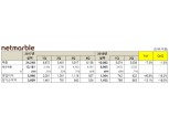 넷마블, 상반기 매출 1조원 돌파…영업이익 1364억원