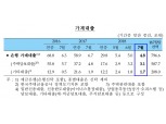 7월 가계대출 4.8조 ↑…주담대 줄어 전월비 증가규모 소폭 축소