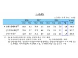 가계대출 증가세 둔화...서울시 아파트 매매량 전년 대비 반토막