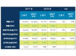 넥슨, 2분기 영업이익 1582억원…전년比 2%↓