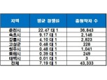 춘천, 올해 평균 청약 경쟁률 ‘22.5 대 1’…강원도 1위