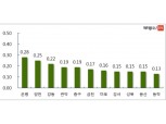 [8월 2주] 서울 아파트 매매가, 전주 대비 0.12% 상승