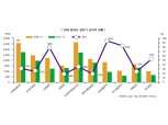 미래에셋·NH·메리츠 상반기 순익 신기록