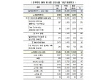 정부 혁신성장 강화..내년 전략투자·선도사업에 대한 재정투자 65% 확대